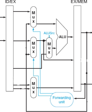 a. The RegDst control signal is used to specify the register destination number for instructions that have a register as their destination operand (rd). The ALUSrc control signal is used to choose between either the second register operand from the instruction or the sign-extended lower 16 bits of the instruction. b. The ID/EX and EX/MEM latches will have a new forwarding unit between them directing the outputs of the EX stage into the MUX's that feed the inputs into the ALU. The ALUSrc control signal will not have to be modified since it is already the output from one of the MUX's. The modification (only the relevant part of the diagram is shown below) is as follows:   