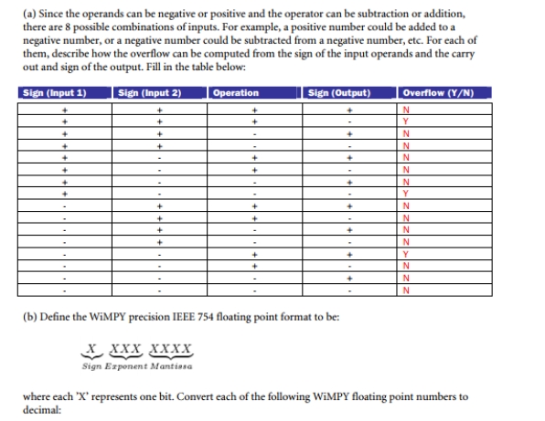 Consider 2's complement 4-bit signed integer addition and subtraction. (a) Since the operands can be negative or positive and the operator can be subtraction or addition, there are 8 possible combinations of inputs. For example, a positive number could be added to a negative number, or a negative number could be subtracted from a negative number, etc. For each of them, describe how the overflow can be computed from the sign of the input operands and the carry out and sign of the output. Fill in the table below: (a) 00000000 (b) 11011010 (c) 01110000