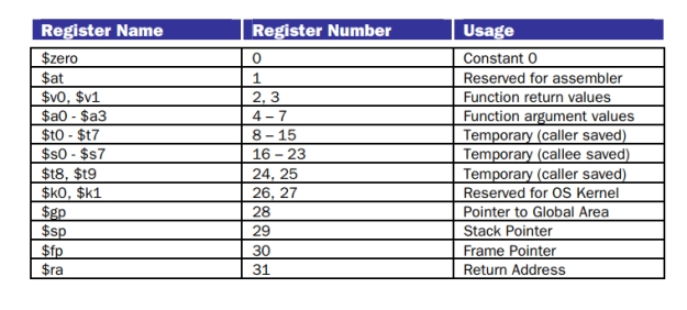 Convert the C function below to MIPS assembly language. Make sure that your assembly language code could be called from a standard C program (that is to say, make sure you follow the MIPS calling conventions). unsigned int sum(unsigned int n) { if (n == 0) return 0; else return n + sum(n-1); } This machine has no delay slots. The stack grows downward (toward lower memory addresses). The following registers are used in the calling convention:  <div style=padding-top: 35px> 
