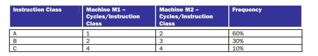 Consider two different implementations, M1 and M2, of the same instruction set. There are three classes of instructions (A, B, and C) in the instruction set. M1 has a clock rate of 80 MHz and M2 has a clock rate of 100 MHz. The average number of cycles for each instruction class and their frequencies (for a typical program) are as follows: (a) Calculate the average CPI for each machine, M1, and M2. (b) Calculate the average MIPS ratings for each machine, M1 and M2. (c)Which machine has a smaller MIPS rating ? Which individual instruction class CPI do you need to change, and by how much, to have this machine have the same or better performance as the machine with the higher MIPS rating (you can only change the CPI for one of the instruction classes on the slower machine)?