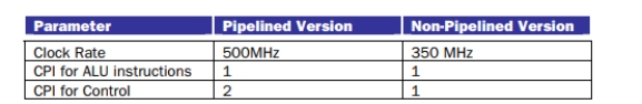 The design team for a simple, single-issue processor is choosing between a pipelined or non-pipelined implementation. Here are some design parameters for the two possibilities: (a) For a program with 20% ALU instructions, 10% control instructions and 75% memory instructions, which design will be faster? Give a quantitative CPI average for each case. (b) For a program with 80% ALU instructions, 10% control instructions and 10% memory instructions, which design will be faster? Give a quantitative CPI average for each case
