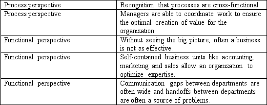 Match the description below as belonging either to the functional (silo) perspective or the business process perspective.