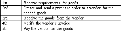 Order the tasks below as they would appear in a simple,linear workflow diagram for the procurement process.