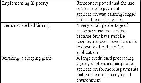 Starbucks allows customers in the US to use smartphones to pay for their purchases in an effort to drive sales.Starbucks uses a reader in the store to scan a bar code displayed on the customer's smartphone screen.While this use of information resources may be used to gain a strategic advantage,there are possible risks.Match the potentially harmful experience below with the IT risk it represents: