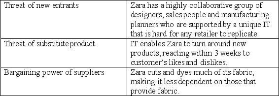 Match Zara's use of IT to the competitive force it influences.