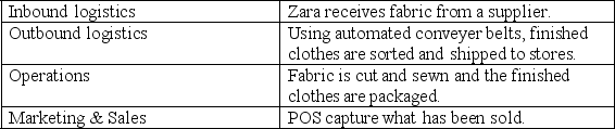 Match Zara's primary activity to the Porter's value chain activity it represents.