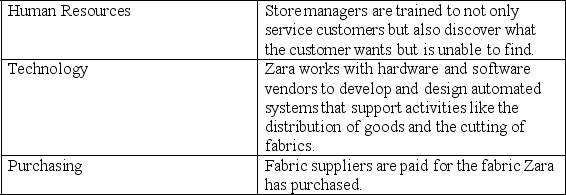 Match Zara's support activity to the Porter's value chain activity it represents.