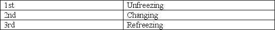 Lewin's change model to gain acceptance of new technology is based on 3 stages.Order the stages based on the stage a manager would seek to achieve 1ˢᵗ and so on.