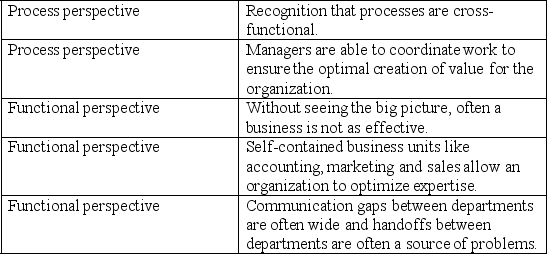 Match the description below as belonging either to the functional (silo)perspective or the business process perspective.