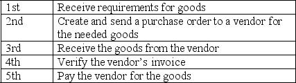 Order the tasks below as they would appear in a simple,linear workflow diagram for the procurement process.