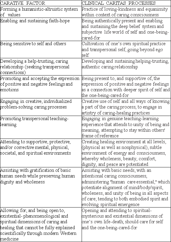 <strong>The nurse manager is evaluating behaviors of nurses caring for clients with terminal cancer using Watson's Carative Factor to Clinical Caritas Processes chart.Which behavior is being demonstrated when a nurse encourages a dying client to not give up? Table 35-1 Carative Factor to Clinical Caritas Processes Source: Julia B.George (2011).Nursing theories: The base for professional nursing practice,6th ed.,Box 18-2. Upper Saddle River,NJ: Prentice Hall.</strong> A)Forming a humanistic-altruistic system of values B)Enabling and sustaining faith-hope C)Promoting and accepting the expression of positive and negative feelings and emotions D)Promoting transpersonal teaching-learning