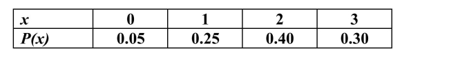 Each course at a large university has either a final exam or a final paper. The tablebelow presents the distribution of the number of final exams that students at theuniversity take in the Fall term, and their associated probabilities. What is the meanof this distribution?