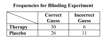 Experimental studies in psychology use blinding to prevent researchers from biasingtheir measurements of subjects in the study. In a study of a psychotherapeuticintervention, a blinded clinician was asked to guess what treatment each subjectreceived. Data from that experiment are shown below. Suppose a subject is to bechosen at random from the subjects in this study. a) What is the probability that the clinician made a correct guess for the selectedsubject? b) What is the probability the selected subject will have had therapy? c) What is the probability the selected subject will be one for whom the cliniciancorrectly guessed had therapy? d) What is the probability the selected subject will be one for whom the clinicianguessed correctly or who received the placebo treatment? e) What is the probability the selected subject will be one for whom the clinicianguessed correctly and who received the placebo treatment? f) In a few sentences, explain why the probabilities calculated in parts (d) and (e)differ.
