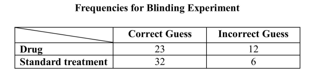 Experimental studies use blinding to prevent researchers from biasing theirmeasurements of the subjects. In a study of a drug intervention, a clinician who wasblinded was asked to guess what treatment each subject received. Data from thatexperiment are shown below. Suppose a person is to be chosen at random from thesubjects in this study. a) What is the probability that the clinician made a correct guess for the selectedsubject? b) What is the probability the selected subject received the drug treatment? c) What is the probability the selected subject will be one for whom the cliniciancorrectly guessed as having received drug treatment? d) What is the probability the selected subject will be one for whom the clinicianguessed correctly or who received the standard treatment? e) What is the probability the selected subject will be one for whom the clinicianguessed correctly and who received the standard treatment? f) In a few sentences, explain why the probabilities calculated in parts (d) and (e)differ.