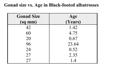 The data below were gathered on a random sample of 7 male banded black-footedalbatrosses of known age. In an effort to monitor diseases of these animals, biologistswould like to be able to estimate the lifespan of healthy albatrosses in the largerpopulation. In males of this species gonad size (the size of the sex gland) isassociated with age. a) What is the value of the correlation coefficient for these data? b) What is the equation of the least squares line describing the relationship betweenx = Gonad Size and y = Age.c) If these albatrosses are representative of the population of all albatrosses, whatwould you predict to be the age of a male albatross with a gonad size of 50 sq.mm? Show any calculations below.d) The largest albatross gonad size in the sample, 96 sq mm, is associated with anage of 23.64 years. These animals are thought to live for up to 40 years. Would itbe reasonable to use the equation from part (b) above to predict the age for analbatross with a gonad size of 150 sq mm? Why or why not?