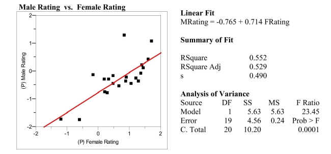 As early as 3 years of age, children begin to show preferences for playing withmembers of their own sex, and report having more same-sex than opposite-sexfriends. Researchers believe that this may be the result of perceived differences inpersonality. In a study of 3rd and 4th graders' views on a number personality traits,children were asked to rate on a 5-point scale:-2 = someone possessing that trait is probably a boy-1 = someone possessing that trait might be a boy0 = can't tell1 = someone possessing that trait might be a girl2 = someone possessing that trait is probably a girlA scatterplot of the data is presented below. A single point represents the (averagegirls' rating, average boys' rating) for a given trait. a) Circle the single point which represents the most influential observation. Whataspect of this point makes it the most influential? b) Suppose a personality trait similar to those used in the survey was given anaverage of 0.0 (can't tell) by the girls. The predicted boys' average rating wouldbe closest to which of the 5 categories described above? c) The traits plotted above are those the researchers believe are positive traits, suchas mature, honest, and polite. The researchers thought that on average girlswould rate these positive traits as characteristic of girls to a greater extent thanboys would. What aspects of the plot and/or regression analysis presented aboveare consistent with this thinking?