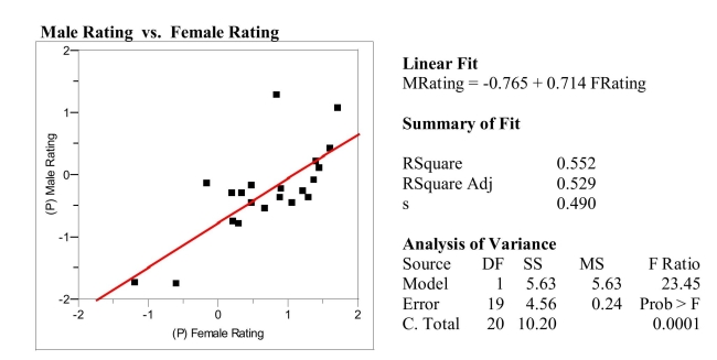 As early as 3 years of age, children begin to show preferences for playing withmembers of their own sex, and report having more same-sex than opposite-sexfriends. Researchers believe that this may be the result of perceived differences inpersonality. In a study of 3rd and 4th graders' views on a number personality traits,children were asked to rate on a 5-point scale:-2 = someone possessing that trait is probably a boy-1 = someone possessing that trait might be a boy0 = can't tell1 = someone possessing that trait might be a girl2 = someone possessing that trait is probably a girlA scatterplot of the data is presented below. A single point represents the (averagegirls' rating, average boys' rating) for a given trait.   a) Circle the single point that represents the most influential observation. Whataspect of this point makes it the most influential? b) Suppose a personality trait similar to those used in the survey was given anaverage of 0.0 (can't tell) by the girls. The predicted boys' average ratingwould be closest to which of the 5 categories described above? c) The traits plotted above are those the researchers believe are positive traits, suchas mature, honest, and polite. The researchers thought that on average girlswould rate these positive traits as characteristic of girls to a greater extent thanboys would. What aspects of the plot and/or regression analysis presented aboveare consistent with this thinking?