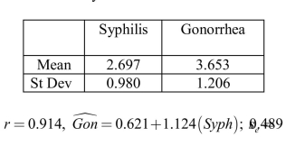 In the 19th Century, venereal diseases were the major preventable diseases strikingsoldiers far from home. During the American Civil War, the United States Army keptrecords on soldiers diagnosed with syphilis and gonorrhea. An analysis of theincidence of these diseases for a sample of months is presented below. (Incidencerate is the number of cases per 100,000 soldiers.)Summary statistics from Regression AnalysisIncidence of syphilis and gonorrhea forthe years 1861 - 1865 a) For a month with an incidence rate for Syphilis that is one standard deviation abovethe mean rate, what would be the predicted incidence rate for gonorrhea? b) What proportion of the variability in the gonorrhea incidence rate is accounted for bysyphilis incidence rate? c) Suppose you are asked to assess the accuracy of the prediction of the gonorrheaincidence rate. What information above could be used to answer this question?