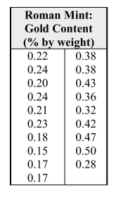 The measurements in the table at right are from coins mintedthat different mints reveal themselves in different traceelement profiles in the coins. Atomic AbsorptionSpectrometry was used to estimate the % by weight of gold;these data are presented here. (a) Construct a box plot for these data.in Rome during first three centuries AD. Historians believe (b) Would you say this distribution is skewed or approximately symmetric? Justifyyour response using appropriate statistical terminology.