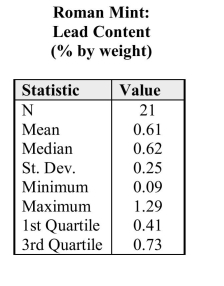 The % by weight of the element Lead was also calculated forare given in the table on the right. (a) Describe a procedure that uses some or all o f thesesummary statistics to determine whether outliers arepresent in the data.the coins minted in Rome. Some of the summary statistics (b) Using your procedure from part (a), determine if there are outliers in these data.