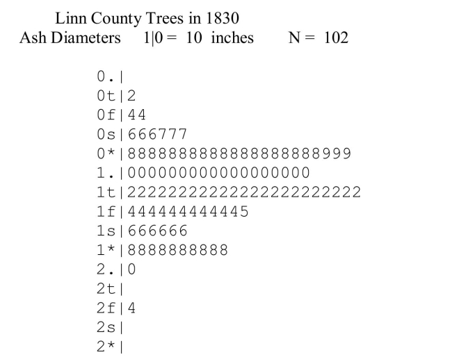 Engineers initially surveyed the Territory of Iowa in the 1830's, and they were verycareful to take note of the trees and vegetation. The sample of Ash tree diametersfrom the original survey o f what is now Linn County is presented in the stem-and-leafdisplay below. The display uses five lines for each stem. Thus, 1t| is the stem fordiameters of 12 and 13, 1f| for 14 and 15, 1s| for 16 and 17, and so on. (The tthen stands for leaves that are twos and threes, the f for leaves of fours and fives,etc.)The mean diameter of the 102 ash trees in this sample is 11.500 inches, and thestandard deviation is 3.842 inches. (a) What is the approximate diameter of an ash tree at the 20th percentile in thisdistribution? (b) According to the Empirical Rule, approximately 68% of ash tree diameters arebetween what two values?
