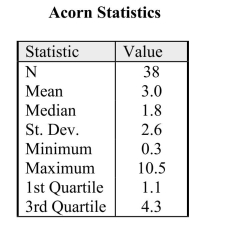 A wide variety of oak trees grow in the United States. In onelocations, and their volumes, in m3, were recorded. The tableat right presents summary statistics for these data. (a) Describe a procedure that uses some or all of thesestudy, a sample of acorns was collected from different summary statistics to determine whether outliers arepresent in the data. (b) Using your procedure from part (a), determine if there are outliers in these data.