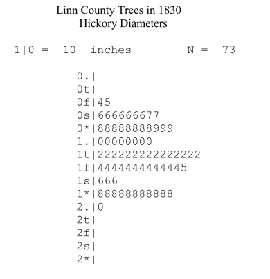 Engineers initially surveyed the Territory of Iowa in the 1830's, and they were verycareful to take note of the trees and vegetation. The sample of hickory tree diametersfrom the original survey of what is now Linn County, is presented in the stem andleaf plot below. The display uses five lines for each stem. Thus, 1t| is the stem fordiameters of 12 and 13, 1f| for 14 and 15, 1s| for 16 and 17, and so on. (The tthen stands for leaves that are twos and threes, the f for leaves of fours and fives,etc.)The mean diameter of the 73 hickory trees in this sample is 11.849 inches, and thestandard deviation is 3.995 inches. (a) What is the approximate diameter of a hickory tree at the 20th percentile in thisdistribution? (b) According to the Empirical Rule, approximately 68% of hickory tree diametersare between what two values?