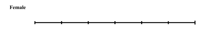 The table below presents some summary statistics from the distribution of laterality index of males and females -Construct comparative box plots of the laterality indices of female and malecottonmouths.Male