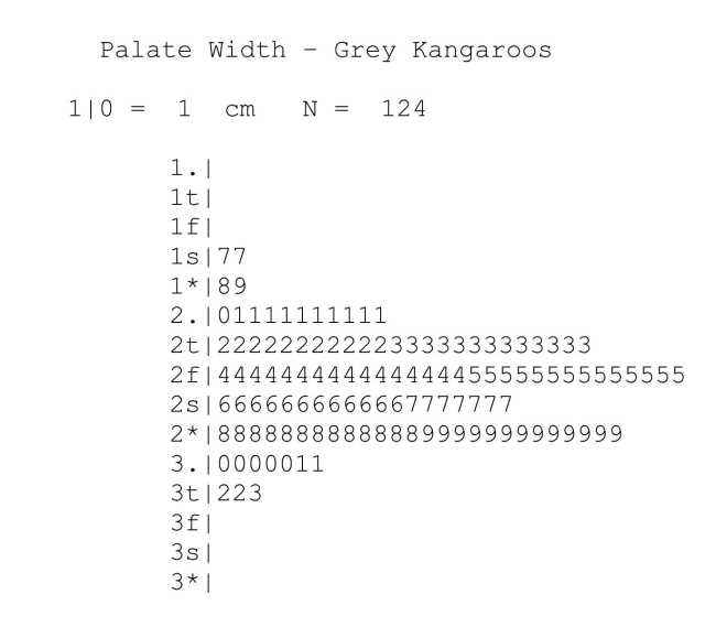 Grey Kangaroos are large social marsupials, indigenous to Australia. As part of astudy of these creatures, biologists measured various aspects of their skeletalstructure. A sample of 148 palate widths is presented in the stem-and-leaf plot below.The display uses five lines for each stem. Thus, 2t| is the stem for palate widths of22 and 23, 2f| for 24 and 25, 2s| for 26 and 27, and so on. (The t then stands forleaves that are twos and threes, the f for leaves of fours and fives, etc. 2.Indicates leaves that are zeros and ones; 2* indicates leaves that are eights andnines.) The mean palate width of this sample is 2.6 cm, and the standard deviation is 0.3 cm. (a) Approximately what percent of palate widths in this sample are less than 2.9 cm? (b) What is the approximate percentile of a palate width that is 2.0 cm?