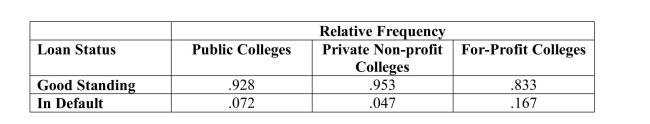 The article New Rules Would Protect Students (USA Today, June 16, 2010)reported the percentage of students who received loans to attend college that haddefaulted on the loan within 3 years of when the student was scheduled to beginrepayment of the loan. Information was given for public colleges, private non-profitcolleges, and for-profit colleges. a) Construct a comparative bar chart that would allow you to compare loan status forthe three types of colleges.b) The article states those who attended for-profit schools were more likely todefault than those who attended public or private non-profit schools. What aspectof the comparative bar chart supports this statement?