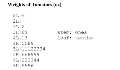 The stem-and-leaf plot below displays the weights (in ounces) for a random sample oftomatoes grown on a local farm (a) Briefly describe the distribution of tomato weights.(b) What is the weight of the heaviest tomato in the sample?