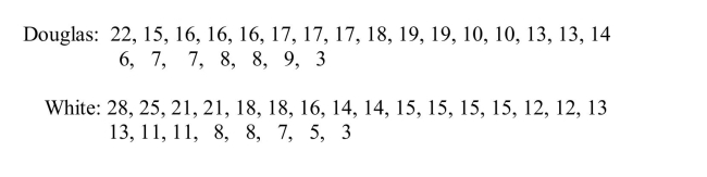 Knowledge of where animals forage for food is essential for effective wildlifemanagement and conservation. The data below are foraging heights (in m) for asample of Mountain Chickadees. The data are taken from two different species of firtrees: the Douglas fir and the White fir. (a) Display these data using a comparative (back-to-back) stem-and-leaf plot. Usethe stems shown below, and be sure to include all information needed to comparethe two distributions. (b) Compare the distributions in part (a). What differences and similarities do youobserve in the two distributions? (c) When Mountain Chicadees are sampled to assess their health, they are captured inmist-nets, which are set to capture the birds at different heights. The mist nets areabout 2 meters high, and directions must be given to the persons who set up thenests so that the mist-nets are positioned to capture the most birds. Based on thedata from part (a) and your display in part (b), write a short paragraph describingthe appropriate mist-net height in a forest region of Douglas firs and for a forestregion of White firs.