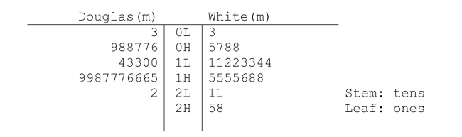 a) Foraging heights of Mountain Chickadees (m) b) The two distributions are similar in being reasonably symmetric.The distribution for Douglas firs is less widely spread out, and the values are generally a little lower than for the White firs. c) To capture the most birds with a 2m high net, the 2m range where the data is most concentrated must be estimated.In a stand of Douglas pine the most dense part of the distribution is from about 0.5 to 1.5 meters off the ground. In a stand of White pine the most dense part of the distribution appears to be about 1.0 to 2.0 meters off the ground.