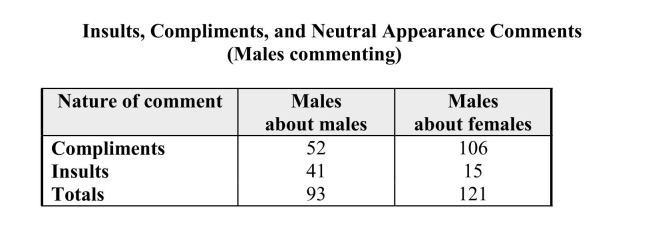 One of the media messages sent by television is that appearance is very important.These messages are thought to spur young women to have unrealistic expectationsabout beauty, thus encouraging women to spend more money on cosmetics andtoiletries. During a recent prime-time television season investigators kept track ofappearance comments. Data on comments by TV males, classified by gender of thecomment recipient and type of appearance comment, are given in the table below. (a) Graphically present these data by constructing a comparative bar chart that wouldallow you to compare the comments about males and females.(b) Using the information in the table, write a few sentences about how thecomments differ for male recipients and female recipients.