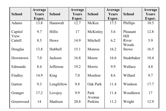 A report in the Des Moines Register presented the average number of years ofteaching experience for the teachers in elementary schools in Des Moines, Iowa.These data appear in the table below. (a) Sketch a histogram for these data, using the following class intervals:0 to < 44 to < 8, etc.(b) Describe the distribution of the average number of years of teaching experience,and note any unusual features.problem #2 also reported thepercent of children eligible forFree and Reduced lunch to teacherexperience. The percent ofchildren eligible for Free/Reducedlunch is an indicator of the socio