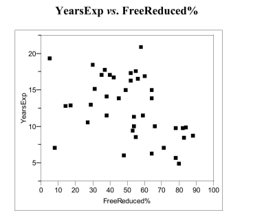 The Des Moines Register article in economic status of aneighborhood. The Register wasconcerned that less experiencedteachers typically teach studentsfrom lower-income families. Theaccompanying scatter plot displaysthe data from the article.(a) If lesser experienced teachers typical ly teach students from low-income families,what sort of trend or pattern should appear in the scatter plot? (b) Does this trend or pattern emerge in these data? Explain, referring to specificaspects of the scatterplot.