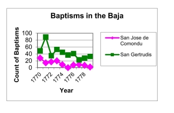 Information about the Spanish missions displays two time series of the numbersof baptisms at two Central Bajamissions, San Jose de Comondu and SanGertrudis.In a short paragraph describe and compare the trends in the number of baptisms forthe two missions in this time period, noting any interesting features apparent in theplots.