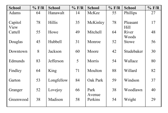 A report in the Des Moines Register presented on the percentages of students whoqualify for Free/Reduced lunch programs in the elementary schools in Des Moines,Iowa. These data appear in the table below. (a) Sketch a histogram for these data, using the following class intervals:0 to < 2020 to < 40, etc.(b) Describe the distribution of Free/Reduced eligibility percents, and note anyunusual features.