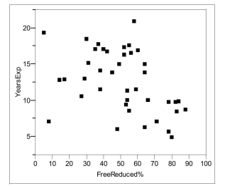 The Des Moines Register article in YearsExp vs. FreeReduced%problem #2 also related the percentReduced lunch to teacherexperience. The percent ofchildren eligible for Free/Reducedlunch is an indicator of the socioeconomic status of a neighbor-of children eligible for Free and hood. The Register was concernedthat less experienced teacherstypically teach students from lowincome families. Theaccompanying scatter plot displaysthe data from the article.(a) If lesser experienced teachers typical ly teach students from low-income families,what sort of trend or pattern should appear in the scatter plot? (b) Does this trend or pattern emerge in these data? Explain, referring to specificaspects of the scatterplot.