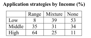 A study by the National Bureau of group. The three application strategiesidentified are: apply to a range ofcolleges, some selective some not; applyto no selective colleges; or, finally, use amix of other strategies, such asand one non-selective college.The percentages of students usingthese strategies, broken down byincome, is shown in the table andapplying to one selective college the segmented bar chart.In a few sentences describe howthe college application strategiesdiffer for the low, middle, andhigh income groups.