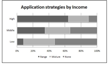 A study by the National Bureau of group. The three application strategiesidentified are: apply to a range ofcolleges, some selective some not; applyto no selective colleges; or, finally, use amix of other strategies, such asand one non-selective college.The percentages of students usingthese strategies, broken down byincome, is shown in the table andapplying to one selective college the segmented bar chart.In a few sentences describe howthe college application strategiesdiffer for the low, middle, andhigh income groups.