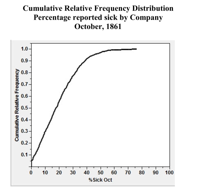 During the first six months of the American Civil War, armies were amassed as neverbefore in history. Large groups of men, transported far from home, lived inconditions that bred sickness. In a recent study involving Confederate muster rolls, aresearcher constructed a cumulative relative frequency distribution of the percentagesof Confederate soldiers reported sick for each company. A Company is a unit ofsoldiers, usually between about 70 and 120 in size. The cumulative relativefrequency distribution for October, 1861, is shown below. (a) Approximately what proportion of the Confederate companies had less than 10%sick? (b) Approximately w hat proportion of the Confederate companies had more than 30%sick? (c) Approximately 50% of the companies had less than what percentage of soldierssick?