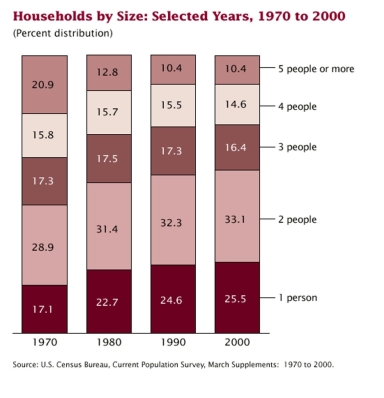 As part of the United States Census, data is collected on the number of persons in eachhousehold. The census data for four decades are summarized below.(a) In a few sentences describe how theproportion of households with 4people has changed from 1970 to 2000. (b) What size of household appears to have decreased the most from 1970 to 2000?