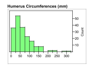 The average circumferences (distances around) in mm of the humerus, femur, and tibiaof different species of mammals are displayed below. These long bones primarilysupport the body mass in mammals. Each data value is the mean circumference forthe available measures for a single species.the distributions of these different bones.(a) Describe the differences and similarities in (b) Biologists speculate that greater weights might be supported by larger bones. Based onthe histograms, if the biologists' speculationsare correct, which of these bones (humerus,femur, or tibia) would seem to be the leastable to support a large weight? Explain,referring to specific aspects of the histograms.