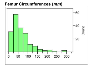 The average circumferences (distances around) in mm of the humerus, femur, and tibiaof different species of mammals are displayed below. These long bones primarilysupport the body mass in mammals. Each data value is the mean circumference forthe available measures for a single species.the distributions of these different bones.(a) Describe the differences and similarities in (b) Biologists speculate that greater weights might be supported by larger bones. Based onthe histograms, if the biologists' speculationsare correct, which of these bones (humerus,femur, or tibia) would seem to be the leastable to support a large weight? Explain,referring to specific aspects of the histograms.