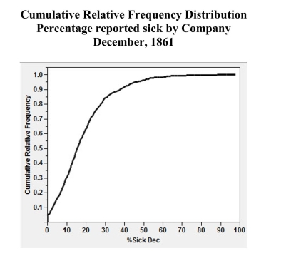 During the first six months of the American Civil War, armies were amassed as neverbefore in history. Large groups of men, transported far from home, lived inconditions that bred sickness. In a recent study involving Confederate muster rolls, aresearcher constructed a cumulative relative frequency distribution of the percentagesof Confederate soldiers reported sick for each company. A Company is a unit ofsoldiers, usually between about 70 and 120 in size. The cumulative relativefrequency distribution for December, 1861, is shown below. (a) Approximately what proportion of the Confederate companies had less than 10%sick? (b) Approximately wh at proportion of the Confederate companies had more than 30%sick? (c) Approximately 50% of the companies had less than what percentage of soldierssick?