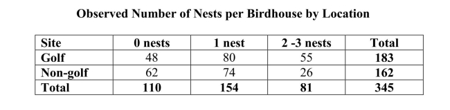 The popular game of golf has potential ecological consequences due to the impact ofgolf courses: habitat fragmentation, chemical pollution from pesticides, and loss ofnative vegetation. Eastern bluebirds are particularly attracted to birdhouses suchas those found on golf courses. Investigators monitored the reproductive success ofthese birds in birdhouses at nine golf courses and ten similar birdhouses at non-golfsites. They reasoned that if nest boxes on golf courses are less attractive to bluebirds,this would show up as a difference in the distribution of occupancy frequenciesbetween golf sites and non-golf sites. Data on nests in birdhouses occupied only bybluebirds are presented in the table below.    a) Assuming no difference in the distribution of number of nests per birdhouse forgolf and non-golf locations, calculate the expected counts needed to complete thecells of table below that are marked by XXX.    b) The value of   Test the appropriate hypotheses using a significancelevel of 0.05. Does it appear that the birdhouses on golf courses are less attractiveto bluebirds?