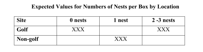 The popular game of golf has potential ecological consequences due to the impact ofgolf courses: habitat fragmentation, chemical pollution from pesticides, and loss ofnative vegetation. Eastern bluebirds are particularly attracted to birdhouses suchas those found on golf courses. Investigators monitored the reproductive success ofthese birds in birdhouses at nine golf courses and ten similar birdhouses at non-golfsites. They reasoned that if nest boxes on golf courses are less attractive to bluebirds,this would show up as a difference in the distribution of occupancy frequenciesbetween golf sites and non-golf sites. Data on nests in birdhouses occupied only bybluebirds are presented in the table below.    a) Assuming no difference in the distribution of number of nests per birdhouse forgolf and non-golf locations, calculate the expected counts needed to complete thecells of table below that are marked by XXX.    b) The value of   Test the appropriate hypotheses using a significancelevel of 0.05. Does it appear that the birdhouses on golf courses are less attractiveto bluebirds?
