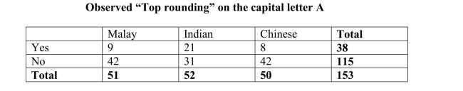 Non-native speakers of English often have accents that differ, depending on thespeaker's first language. Does written English have similar accents?  In a study ofChinese, Malay, and Indian children studying in Singapore, characteristics of theirwriting were investigated for differences. One such characteristic was a rounding atthe top of the capital letter A. Random samples of the writings of Malay, Indian andChinese native speakers were used to create the table below.    a) Assuming no difference in the proportions with and without top rounding for thethree countries, calculate the expected counts for the cells in the table below thatare indicated by XXX .    b)  