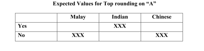 Non-native speakers of English often have accents that differ, depending on thespeaker's first language. Does written English have similar accents?  In a study ofChinese, Malay, and Indian children studying in Singapore, characteristics of theirwriting were investigated for differences. One such characteristic was a rounding atthe top of the capital letter A. Random samples of the writings of Malay, Indian andChinese native speakers were used to create the table below.    a) Assuming no difference in the proportions with and without top rounding for thethree countries, calculate the expected counts for the cells in the table below thatare indicated by XXX .    b)  